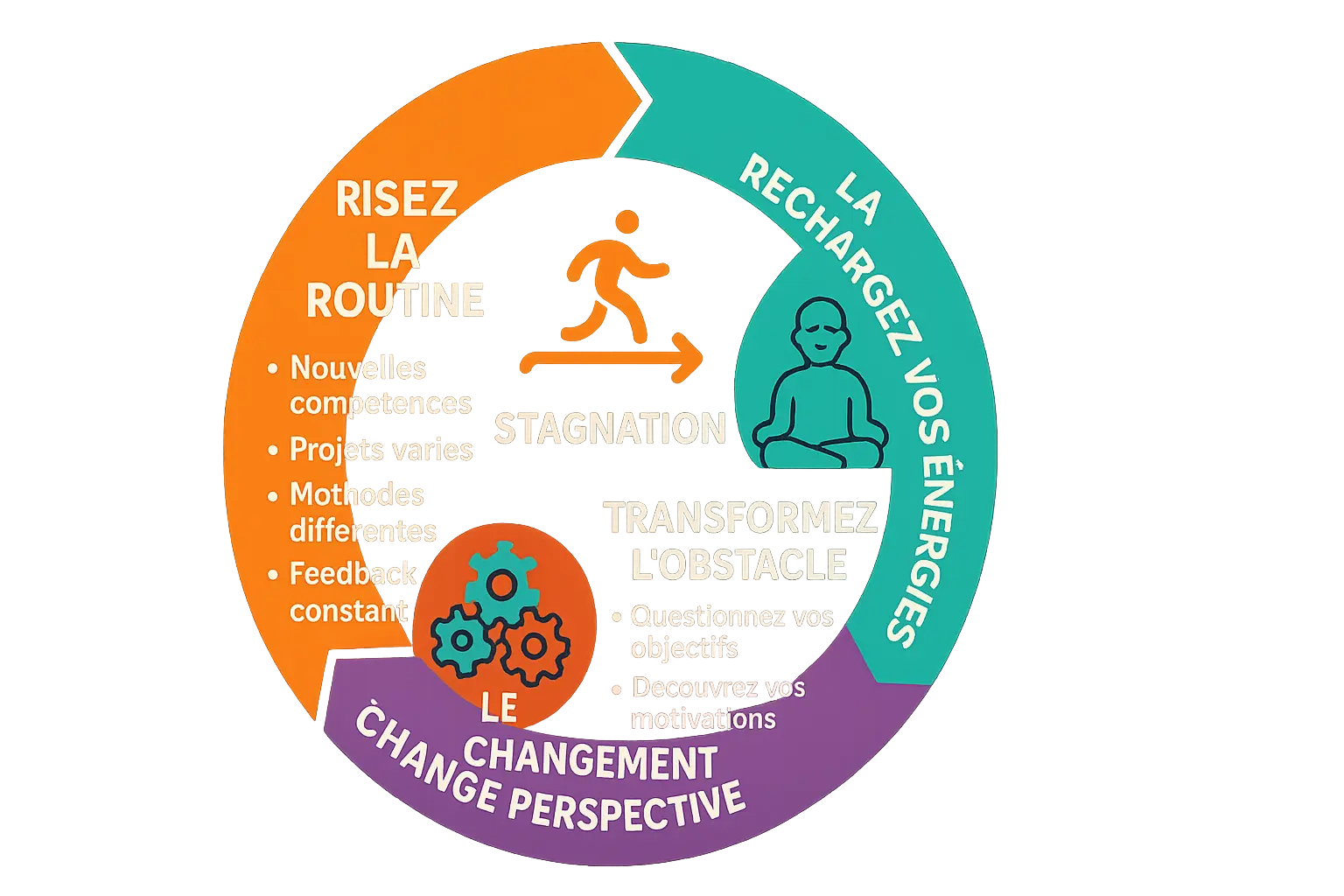 Illustration sur la stagnation et le changement